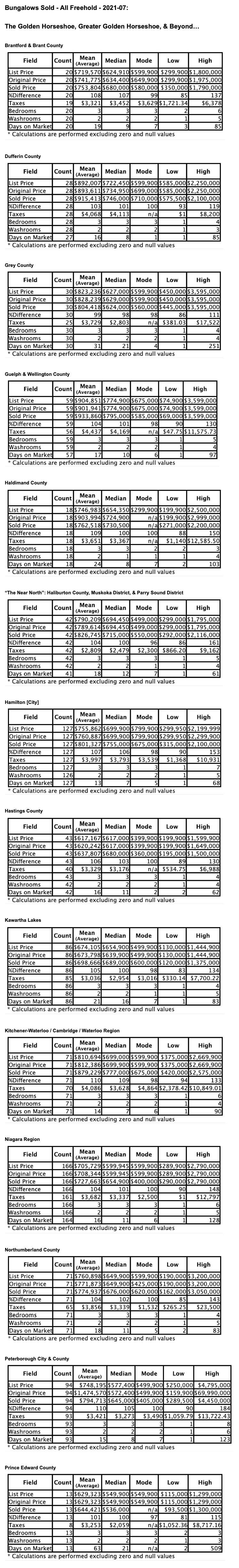 * Charts: Golden Horseshoe & GGH, Ontario Bungalows by City/Region 2021-07 - Average Ask & Sale Prices, Taxes, Volume & Days on Market *