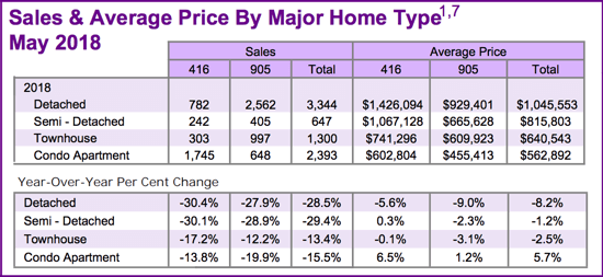 Chart - Toronto & GTA Home Sales & Average Price by Major Home Type 2018-05