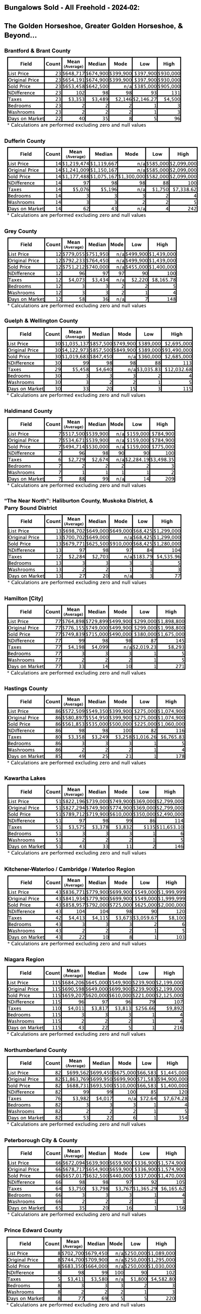 Charts: Ontario’s "Golden Horseshoe & Beyond" Bungalows & 1 Storey Homes by City/Region 2024-02 - Average Ask & Sale Prices, Taxes, Volume & Days on Market