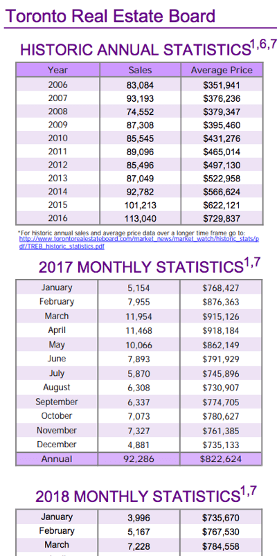Chart - Toronto & GTA Home Sales Historic Annual Stats to 2018-03.png