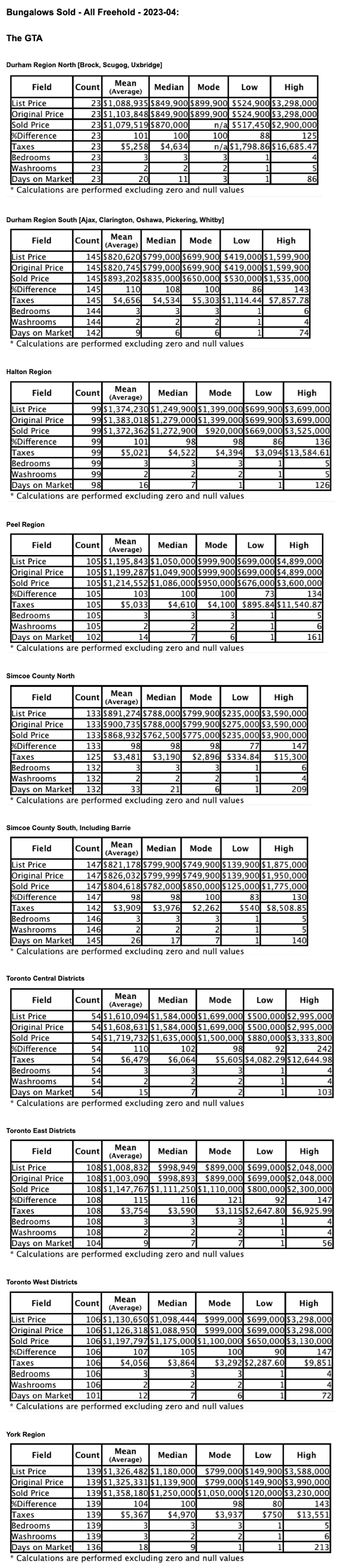 Charts: Toronto & GTA Bungalows by City/Region 2023-04 - Average Ask & Sale Prices, Taxes, Volume & Days on Market