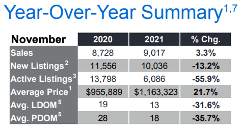 Chart - 2021-11 Toronto & GTA Home Sales & Average Price by Major Home Type