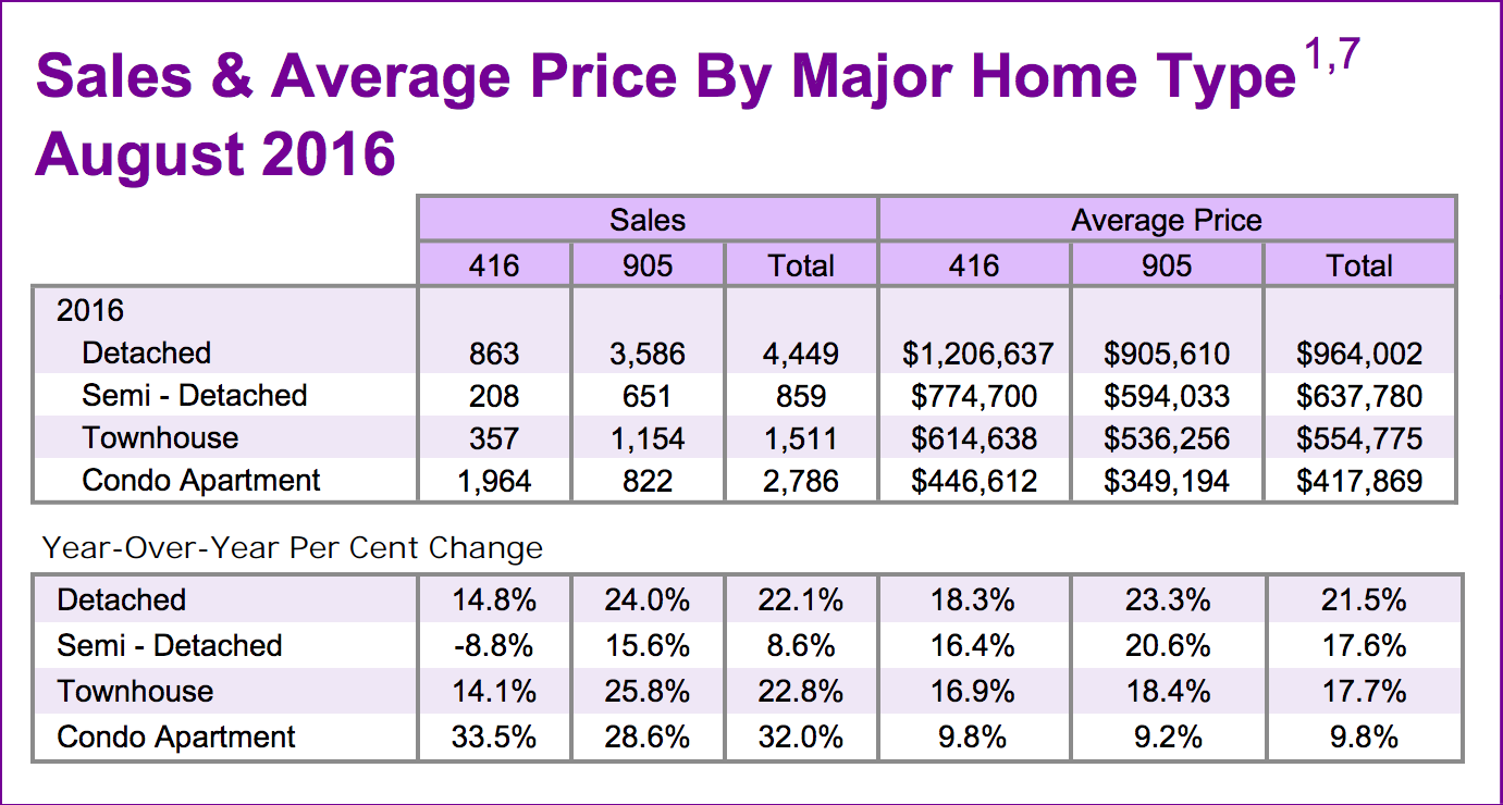 Chart - Toronto & GTA Home Sales & Average Price by Major Home Type 2016-08