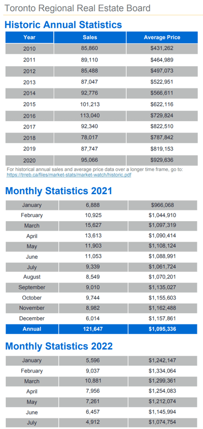 Chart - 2022-07 Toronto & GTA Home Sales Historic Annual & Monthly Stats