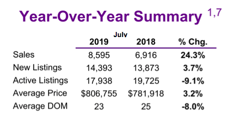 Chart - 2019-07 Toronto & GTA Home Sales YoY Summary