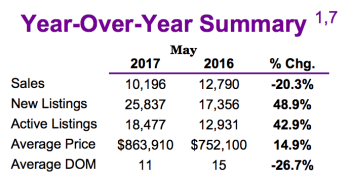 Chart - Toronto & GTA Home Sales Year-Over-Year Summary @ 2017-05.png