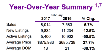 Chart - Toronto & GTA Home Sales Year-Over-Year Summary @ 2017-02.png