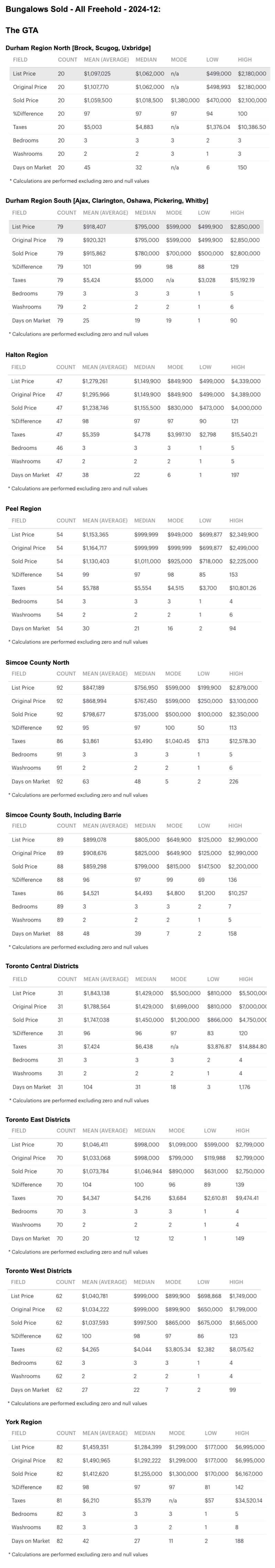 Charts - 2024-12 Toronto & GTA, Ontario Bungalows, 1 Storey & Bungaloft For Sale, Sold & Full Stats by City-Region
