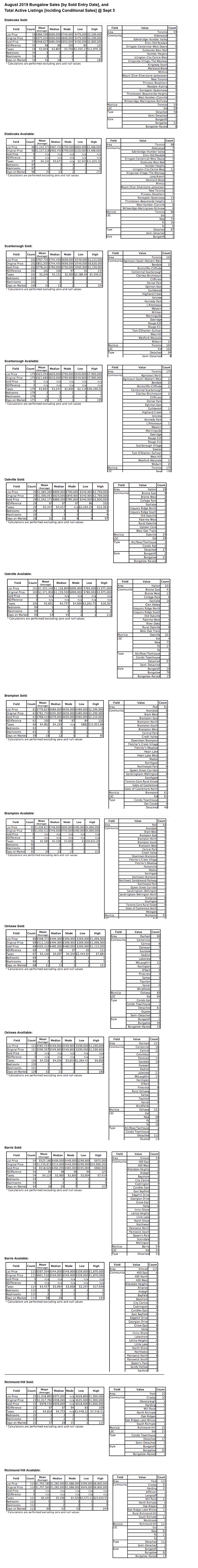 Chart - 2019-08 Bungalow Sales & Inventory - Toronto & GTA