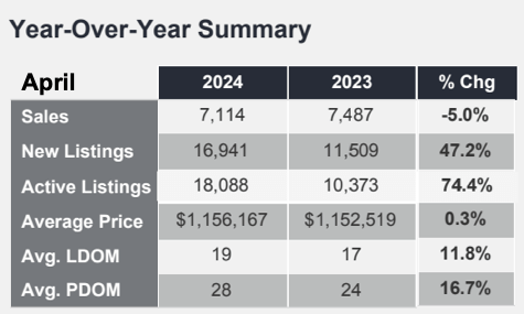 Chart - 2024-04 Toronto & GTA Home Sales YoY Summary