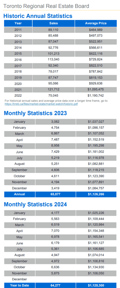 Chart - 2024-11 Toronto & GTA Home Sales Historic Annual & Monthly Stats