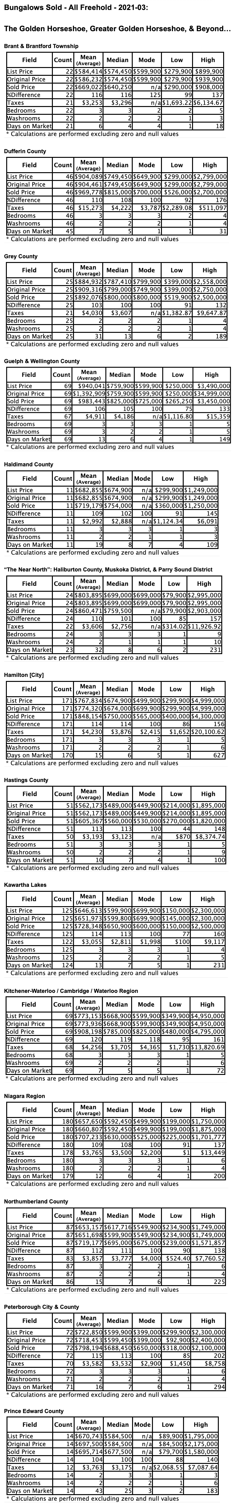 Charts: Golden Horseshoe & GGH, Ontario Bungalows by City/Region 2021-03 - Average Ask & Sale Prices, Taxes, Volume & Days on Market
