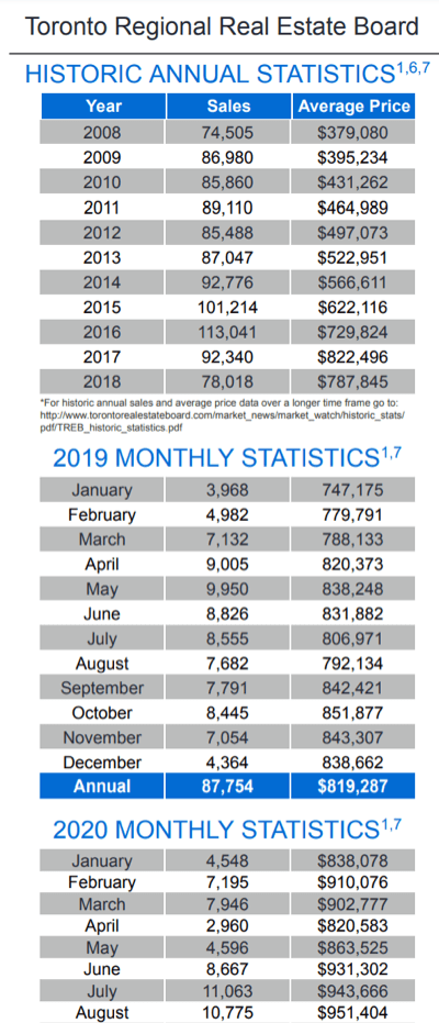 Chart - 2020-08 Toronto & GTA Home Sales Historic Annual & Monthly Stats