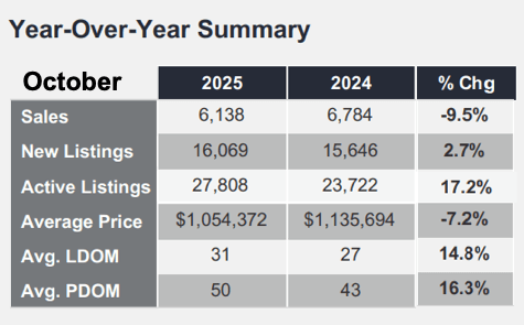 Chart - 2025-10 Toronto & GTA Home Sales Year-over-Year Summary