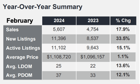 Chart - 2024-02 Toronto & GTA Home Sales YoY Summary