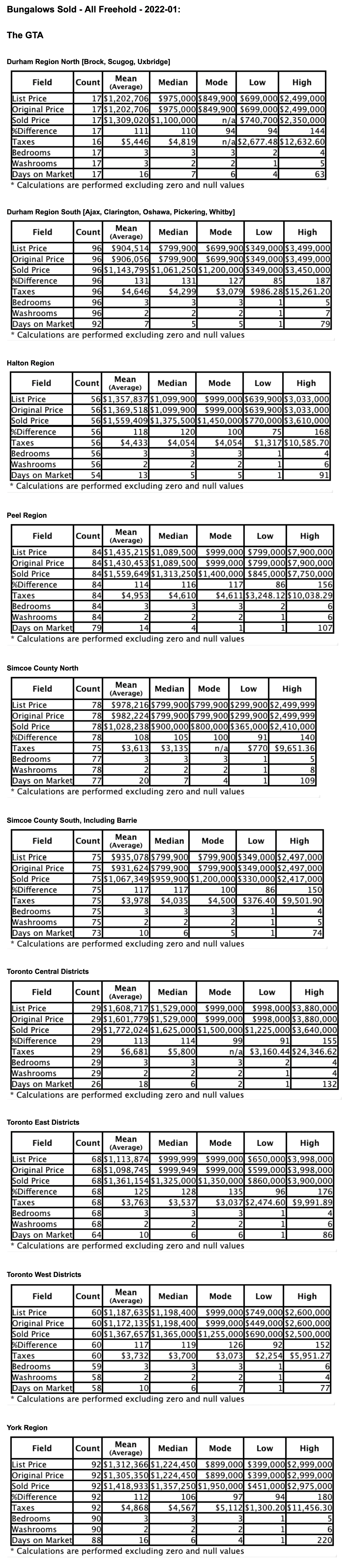 Charts: Toronto & GTA Bungalows by City/Region 2022-01 - Average Ask & Sale Prices, Taxes, Volume & Days on Market