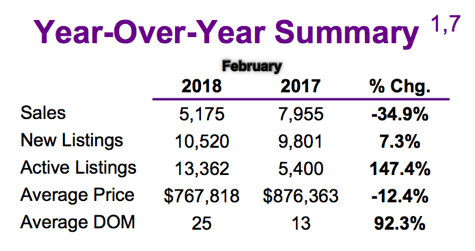 Chart - Toronto & GTA Home Sales Year-Over-Year Summary @ 2018-02.png
