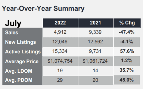 Chart - 2022-07 Toronto & GTA Home Sales YoY Summary