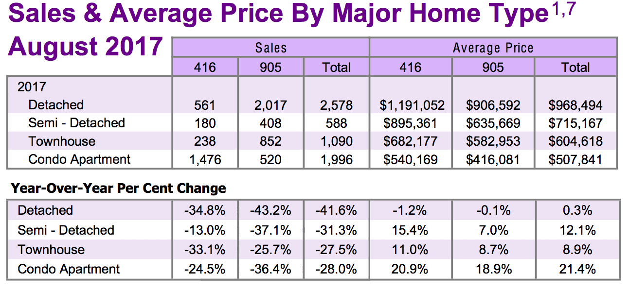 Chart - Toronto & GTA Home Sales & Average Price by Major Home Type 2017-08