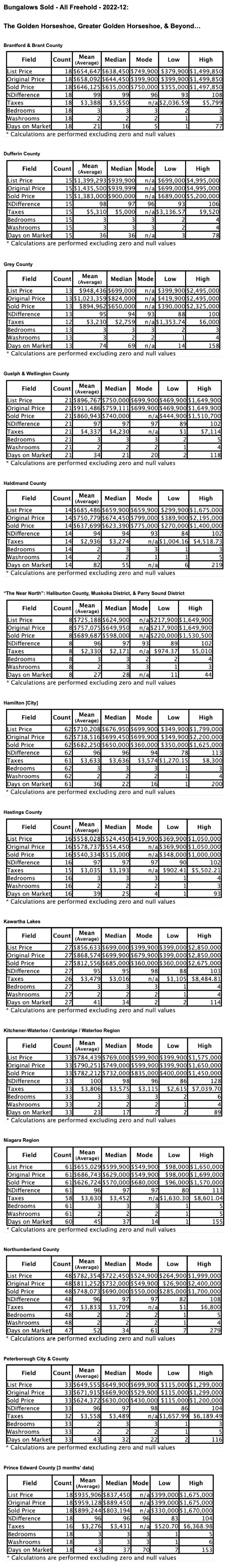 Charts: Ontario’s "Golden Horseshoe & Beyond" Bungalows by City/Region 2022-12 - Average Ask & Sale Prices, Taxes, Volume & Days on Market