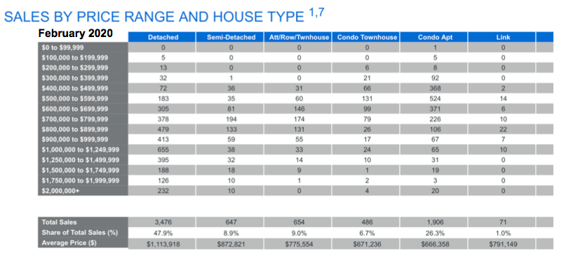 Chart - 2020-02 Toronto & GTA Home Sales Volume by Price & Type