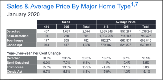 Chart - 2020-01 Toronto & GTA Home Sales & Average Price by Major Home Type