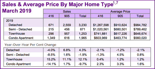 Chart - 2019-03 Toronto & GTA Home Sales & Average Price by Major Home Type