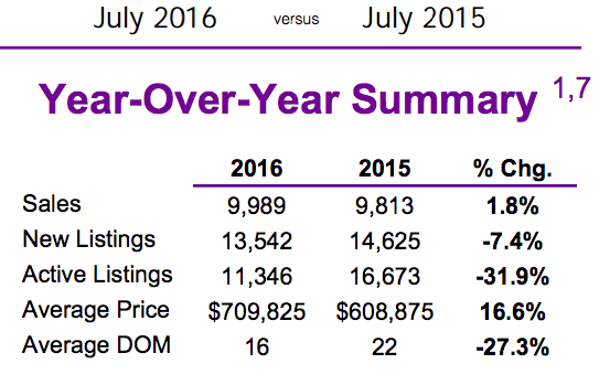 Chart - Toronto & GTA Home Sales Year-Over-Year Summary @ 2016-07.png