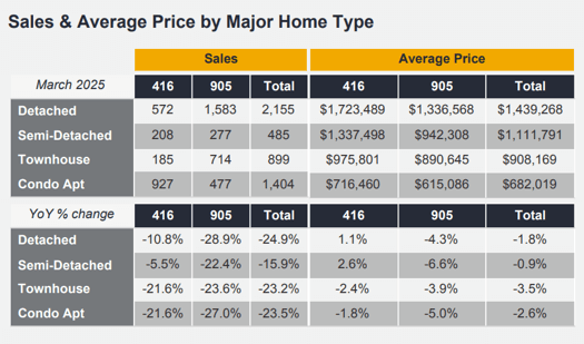 Chart - 2025-03 Toronto & GTA Home Sales & Average Price by Major Home Type