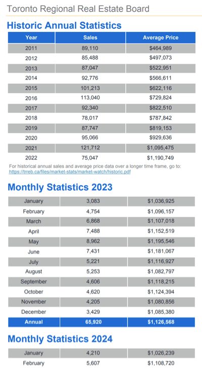 Chart - 2024-02 Toronto & GTA Home Sales Historic Annual & Monthly Stats