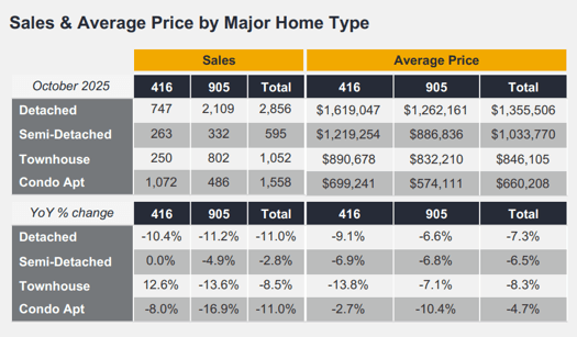 Chart - 2025-10 Toronto & GTA Home Sales & Average Price by Major Home Type