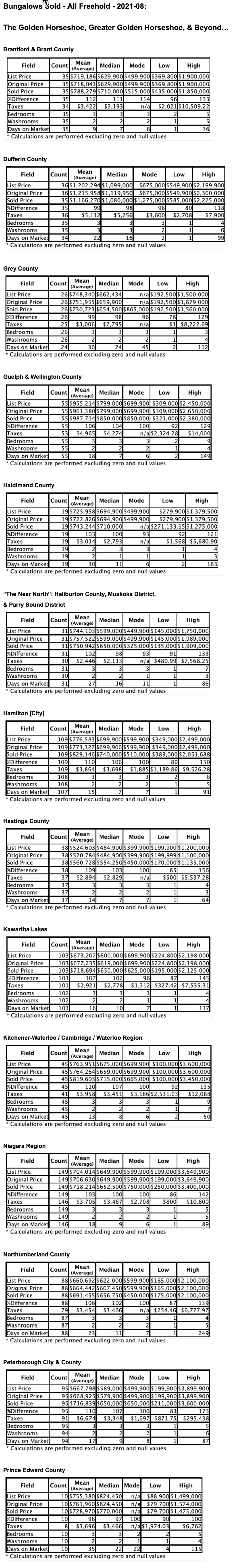 * Charts: Golden Horseshoe & GGH, Ontario Bungalows by City/Region 2021-08 - Average Ask & Sale Prices, Taxes, Volume & Days on Market * 