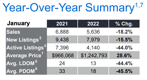 Chart - 2022-01 Toronto & GTA Home Sales YoY Summary