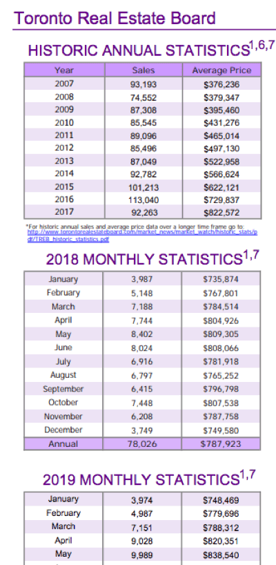 Chart - 2019-05 Toronto & GTA Home Sales Historic Annual Stats