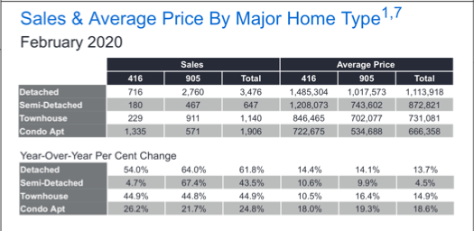 Chart - 2020-02 Toronto & GTA Home Sales & Average Price by Major Home Type