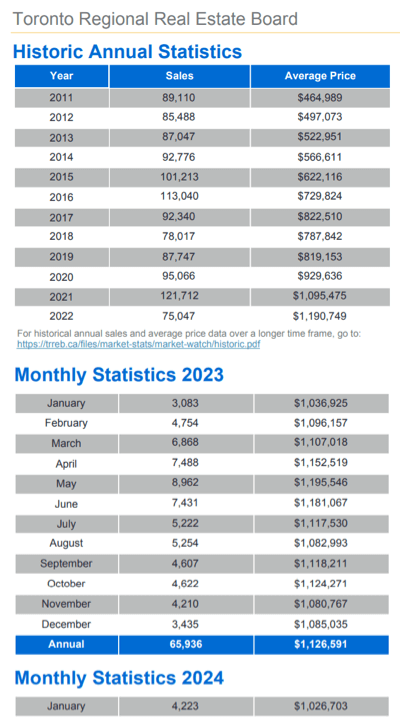 Chart - 2024-01 Toronto & GTA Home Sales Historic Annual & Monthly Stats