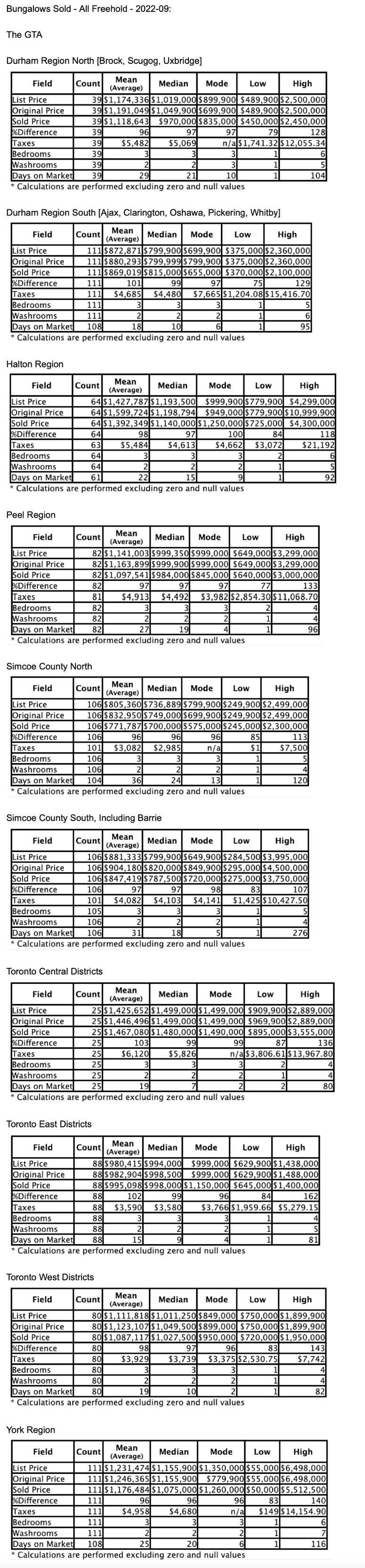 Charts: Toronto & GTA Bungalows by City/Region 2022-09 - Average Ask & Sale Prices, Taxes, Volume & Days on Market