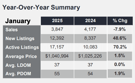 Chart - 2025-01 Toronto & GTA Home Sales YoY Summary