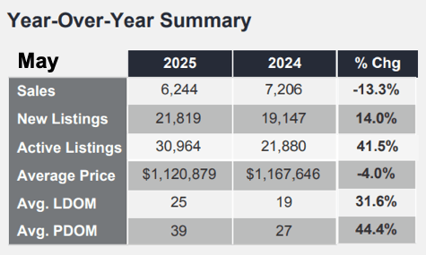 Chart - 2025-05 Toronto & GTA Home Sales YoY Summary