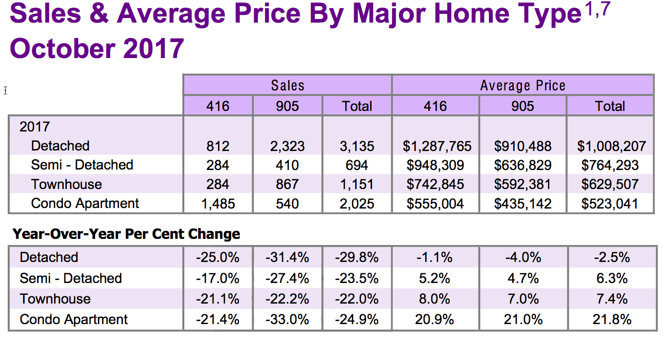 Chart - Toronto & GTA Home Sales & Average Price by Major Home Type 2017-10