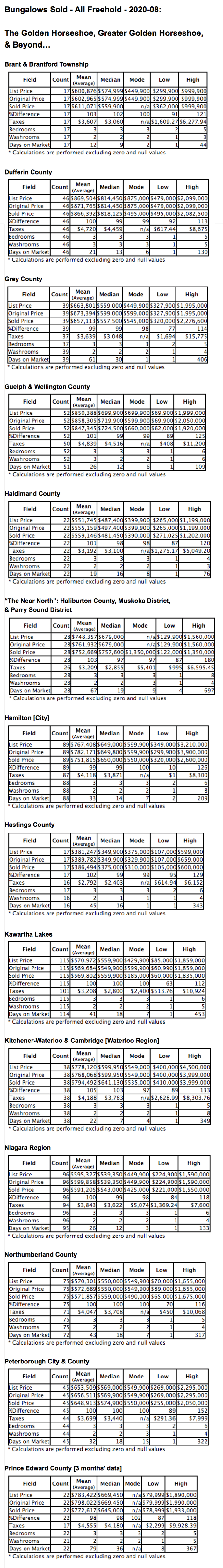 QuickStats Chart - 2020-08 GGH & Beyond Bungalows Sold