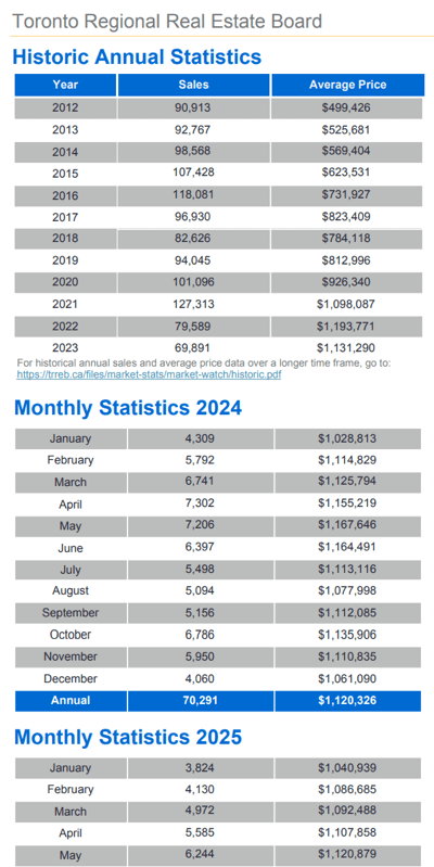 Chart - 2025-05 Toronto & GTA Home Sales Historic Annual & Monthly Stats