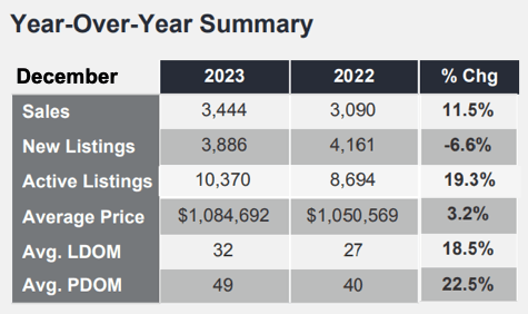 Chart - 2023-12 Toronto & GTA Home Sales YoY Summary