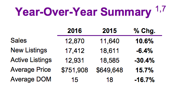 Chart - Toronto & GTA Home Sales Year-Over-Year Summary @ 2016-05.png
