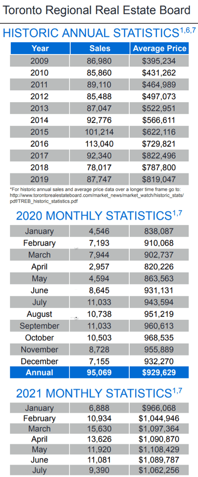 Chart - 2021-07 Toronto & GTA Home Sales Historic Annual & Monthly Stats