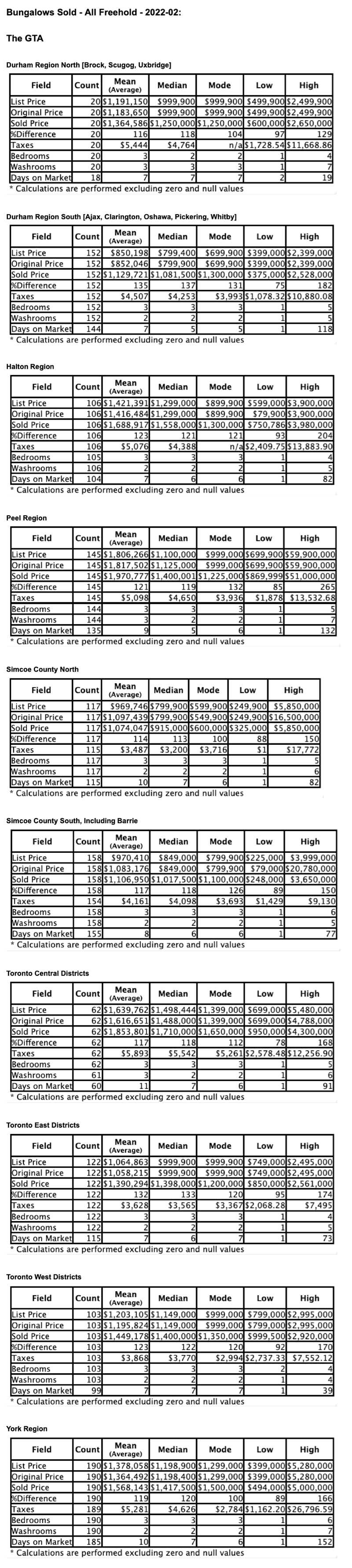 Charts: Toronto & GTA Bungalows by City/Region 2022-02 - Average Ask & Sale Prices, Taxes, Volume & Days on Market