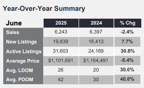 Chart - 2025-06 Toronto & GTA Home Sales YoY Summary