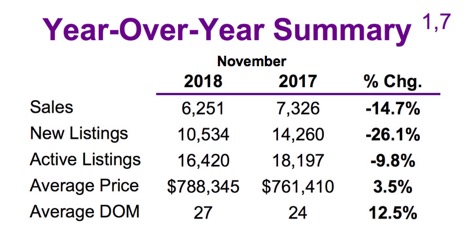Chart - Toronto & GTA Home Sales YoY Summary @ 2018-11