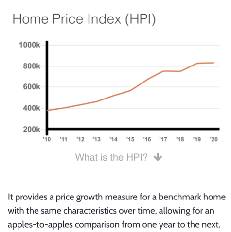 Graphic - 2020-01 - Home Price Index HPI - TREB
