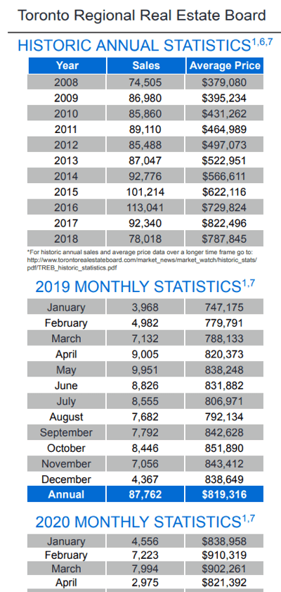 Chart - 2020-04 Toronto & GTA Home Sales Historic Annual & Monthly Stats